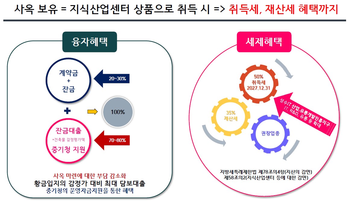 사옥보유 혜택